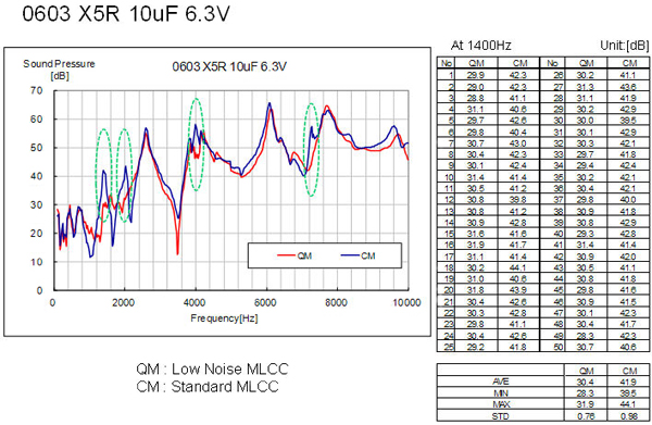 AVX's noise figures for the QM series AVX's noise figures for the QM series